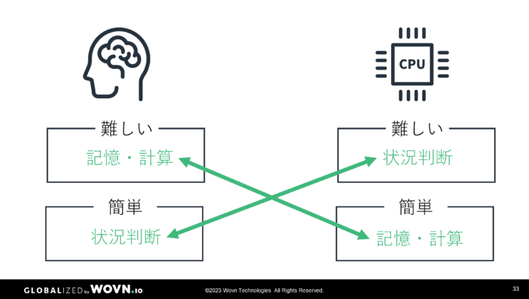 人間とコンピュータのそれぞれにとって難しいことと簡単なこと