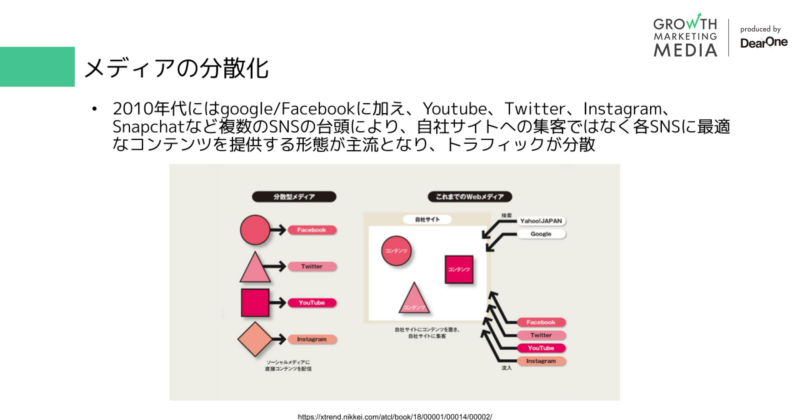 メディアの分散化