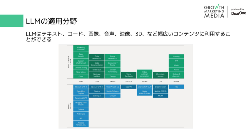 LLMの適用分野