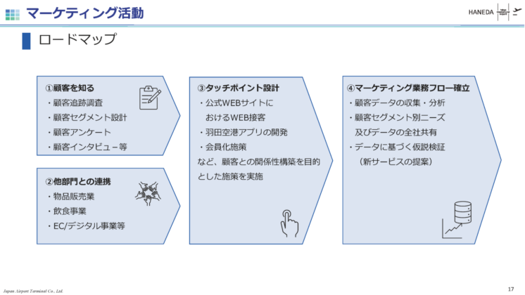 マーケティング活動 ロードマップ