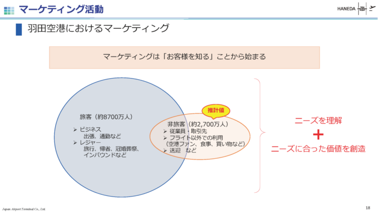 マーケティング活動 羽田空港におけるマーケティング