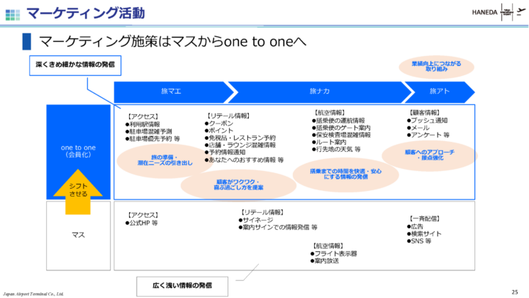 マーケティング活動 マーケティング施策はマスからone to oneへ