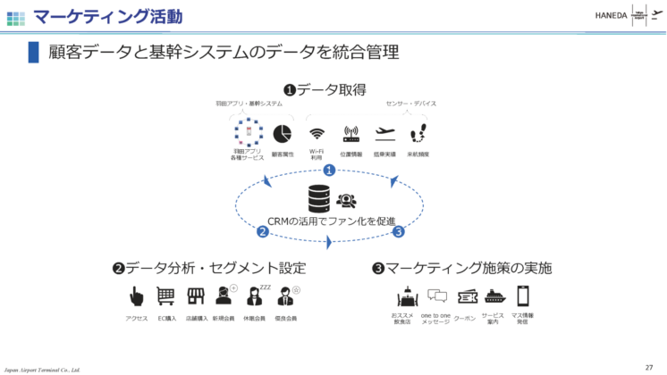 マーケティング活動 顧客データと基幹システムのデータを統合管理