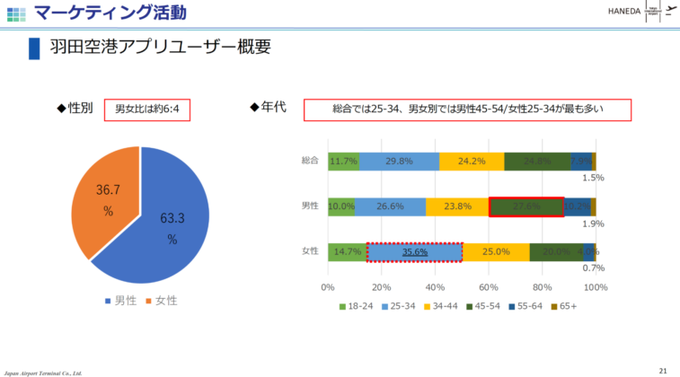 マーケティング活動 羽田空港アプリユーザー概要