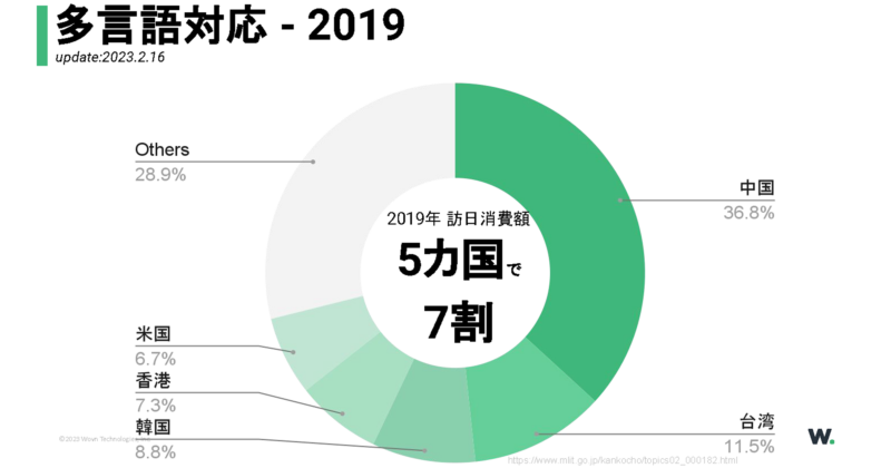 多言語対応 - 2019