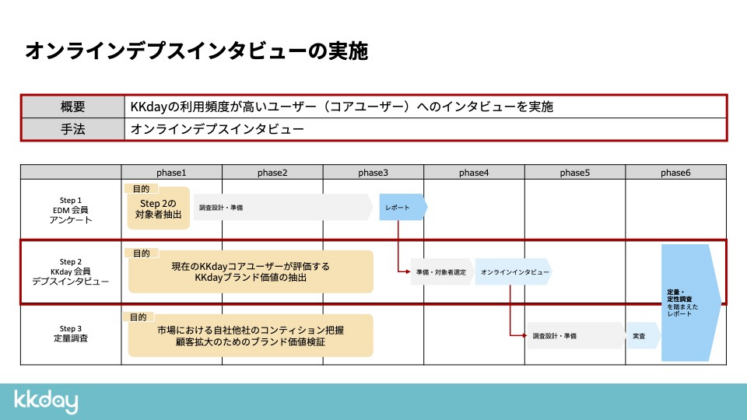 オンラインデプスインタビューの実施
