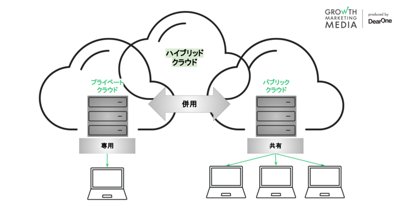 データクラウドの種類