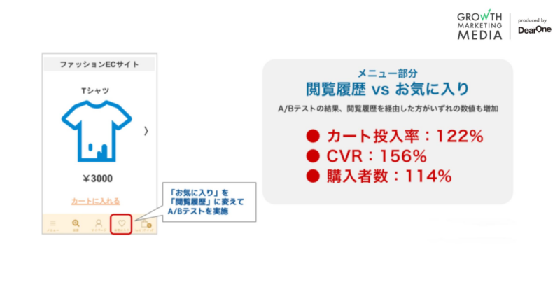 お気に入りボタンを閲覧履歴ボタンに変えることでカート投入率が122%向上
