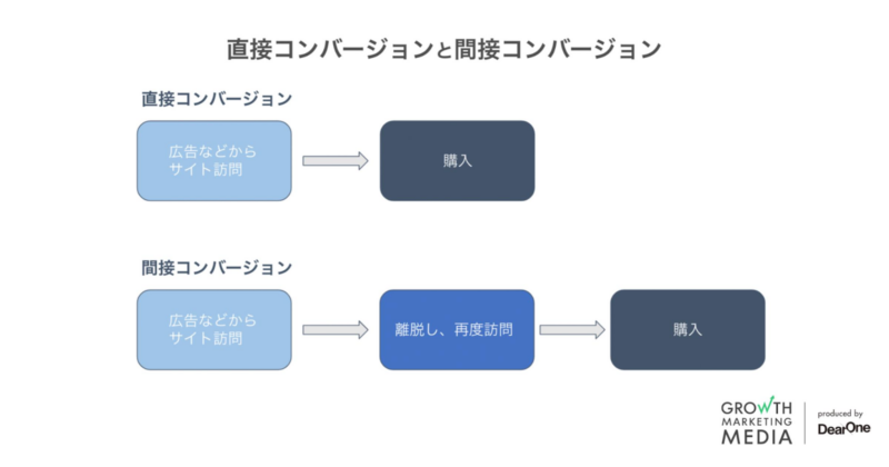 直接コンバージョンと間接コンバージョンの図