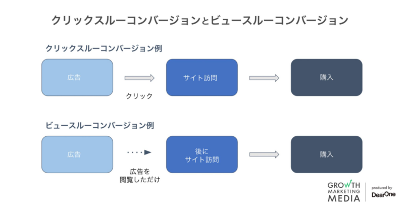 クリックスルーコンバージョンとビュースルーコンバージョンの例