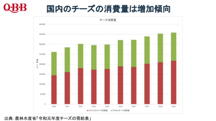 国内のチーズの消費量は増加傾向