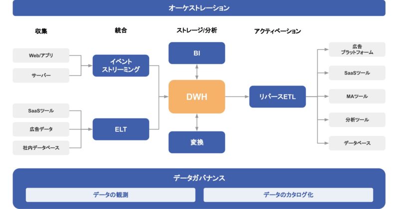 Modern Data Stack概要図