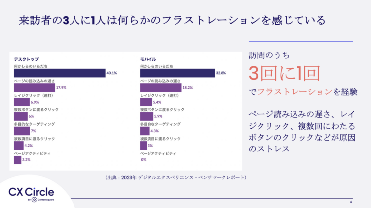 来訪者の3人に1人は何らかのフラストレーションを感じている
