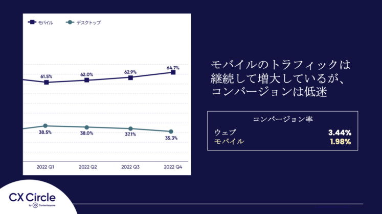 モバイルのトラフィックは継続して増大しているが、コンバージョンは低迷