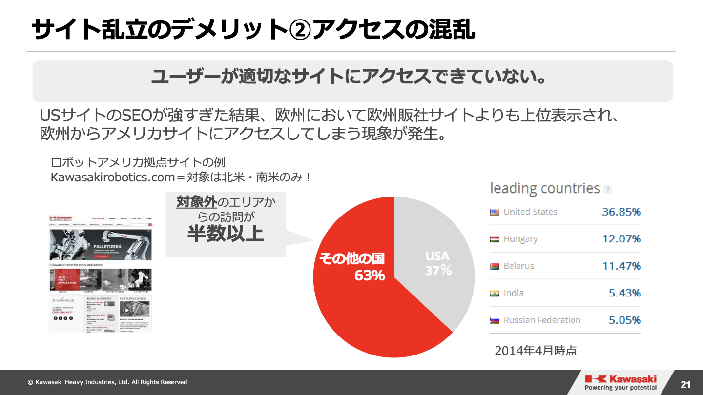 サイト乱立のデメリット2:アクセスの混乱