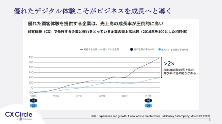 優れたデジタル体験こそがビジネスを成長へと導く