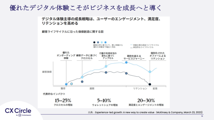 優れたデジタル体験こそがビジネスを成長へと導く2