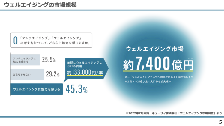 ウェルエイジングの市場規模