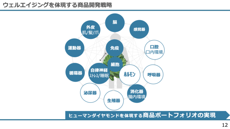 ウェルエイジングを体現する商品開発戦略