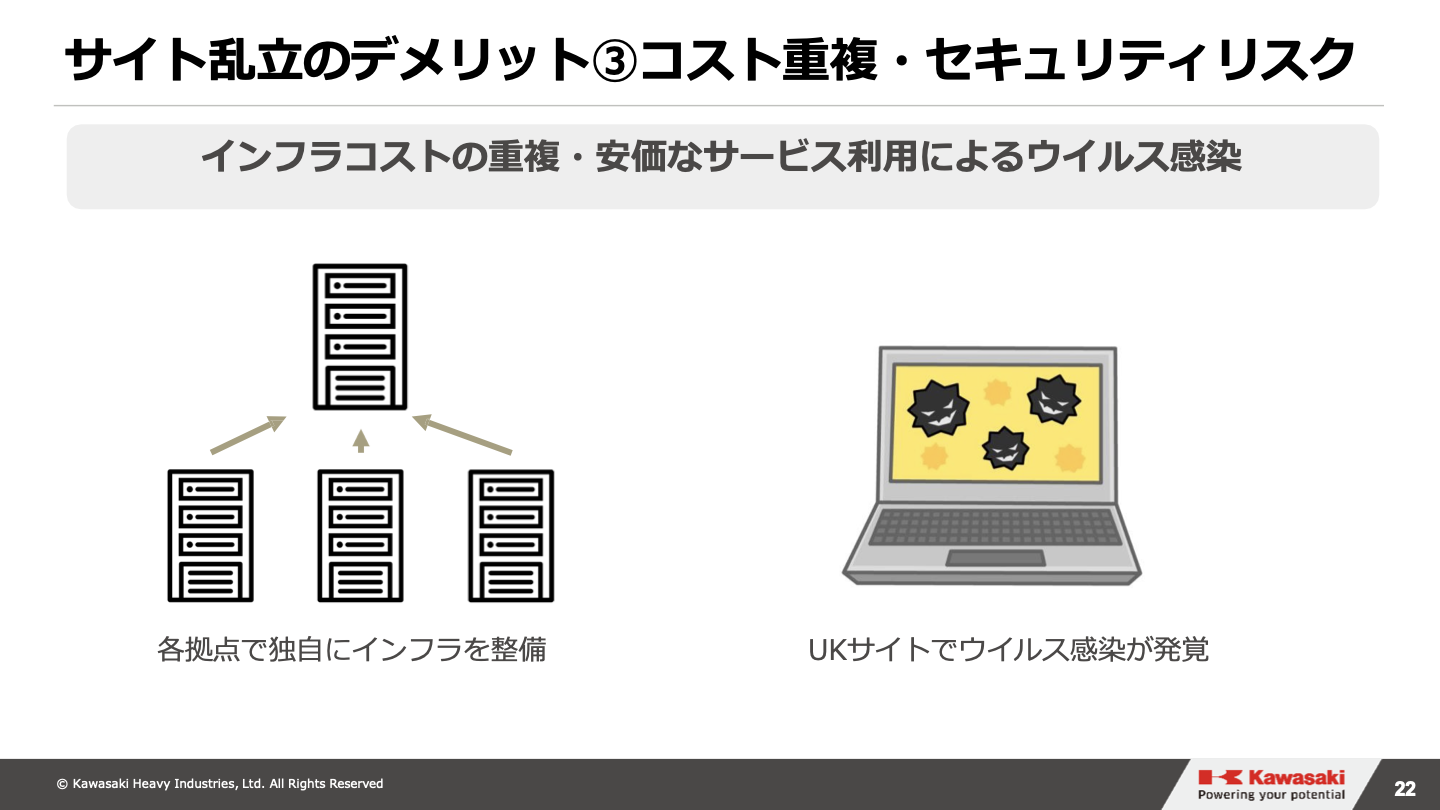 サイト乱立のデメリット3:コスト重複・セキュリティリスク