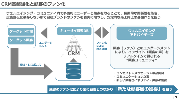 CRM基盤強化と顧客のファン化