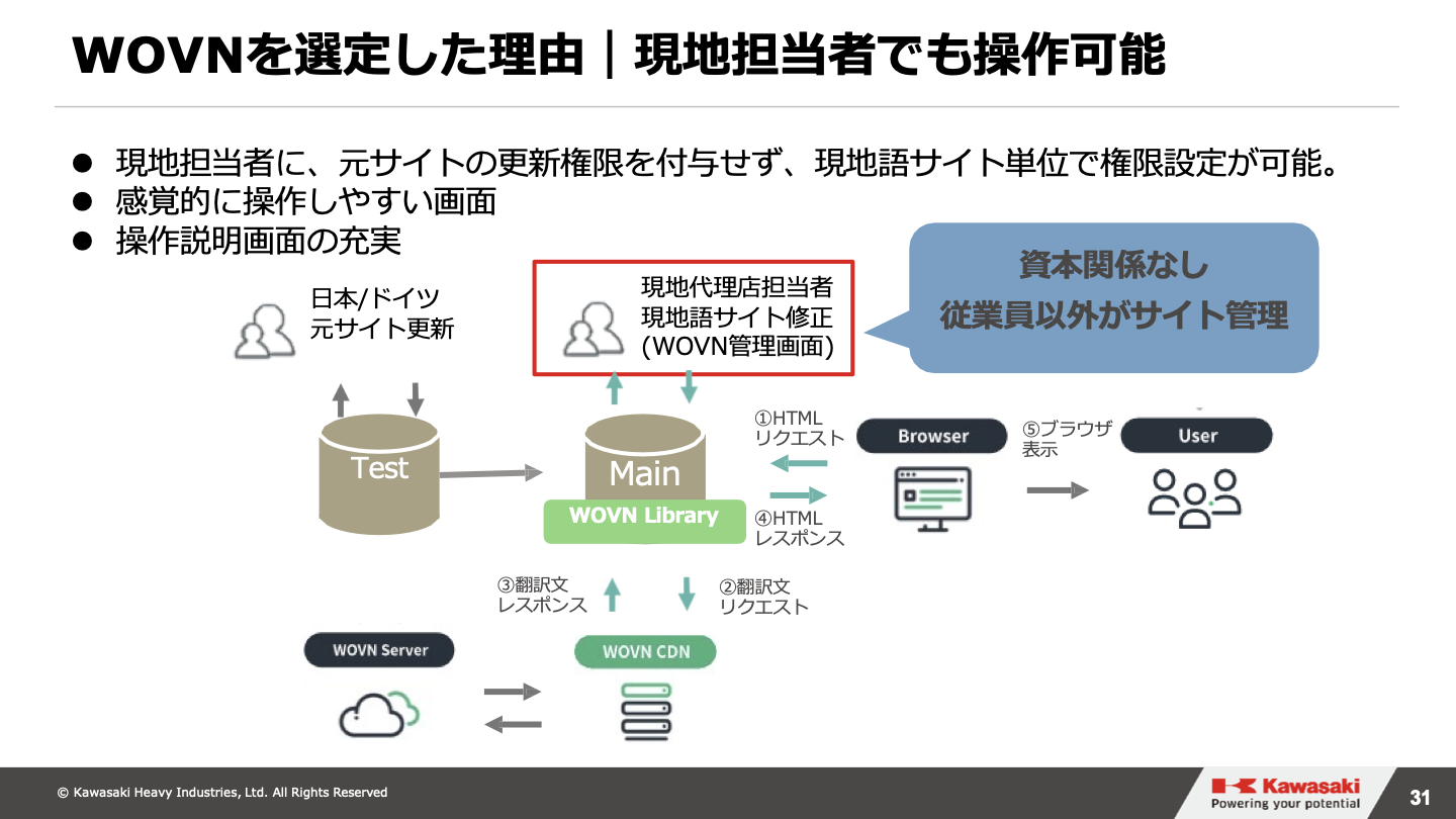 WOVNを選定した理由|現地担当者でも操作可能