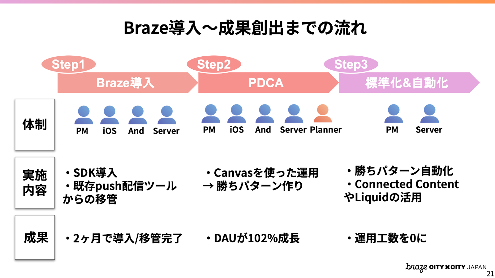 Braze導入〜成果創出までの流れ