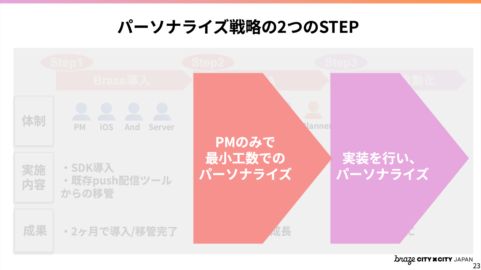 パーソナライズ戦略の2つのSTEP