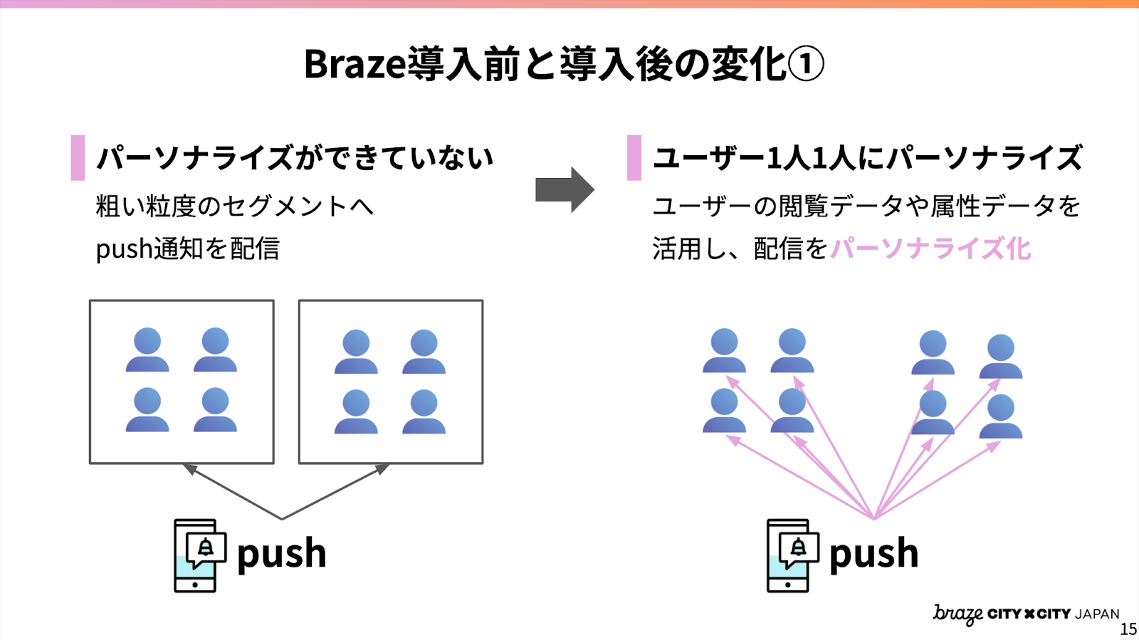 Braze導入前と導入後の変化1