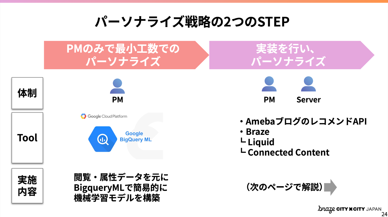 パーソナライズ戦略の2つのSTEP2