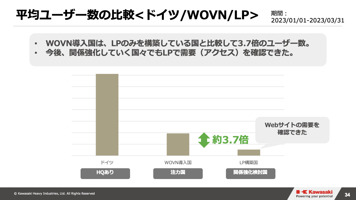 平均ユーザー数の比較(ドイツ/WOVN/LP)