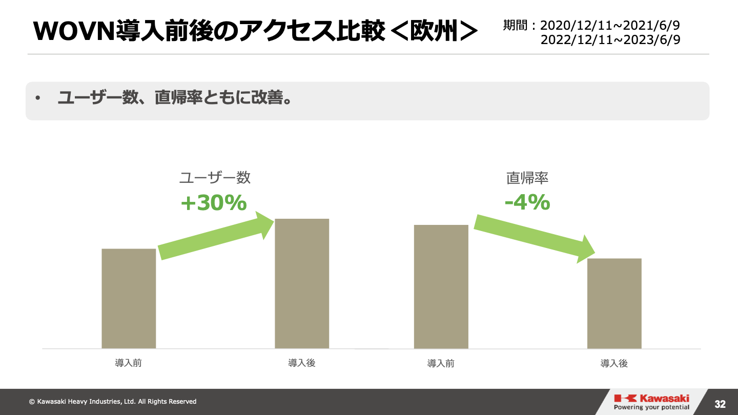 WOVN導入前後のアクセス比較(欧州)