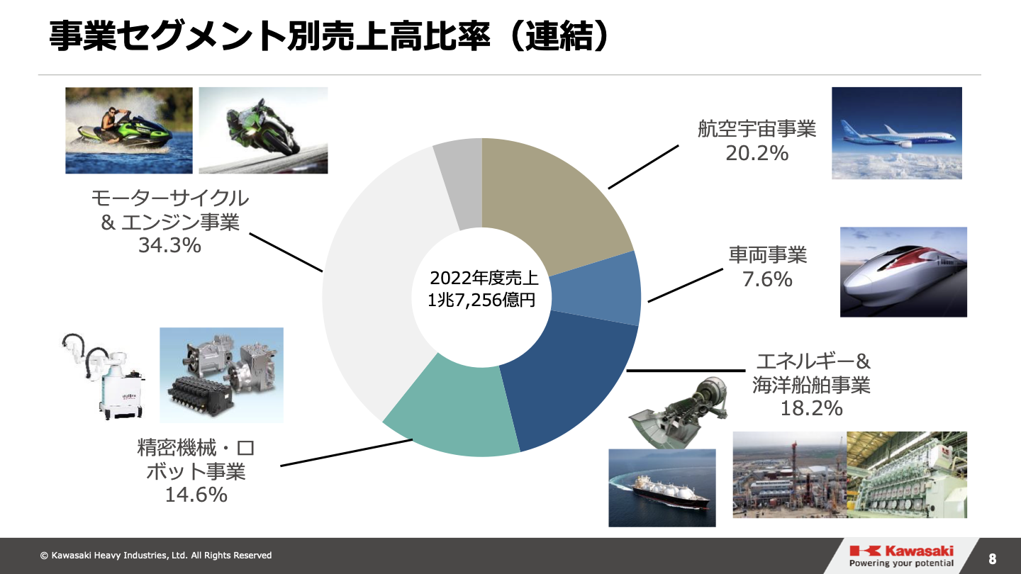 事業セグメント別売上高比率(連結)