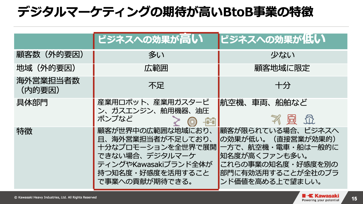 デジタルマーケティングの期待が高いBtoB事業の特徴