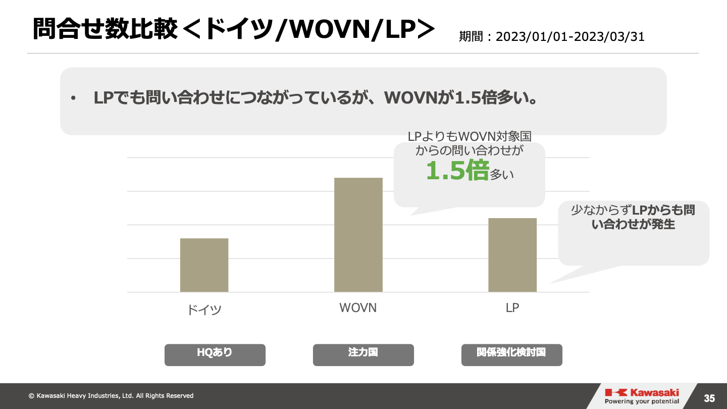 問合せ数比較(ドイツ/WOVN/LP)
