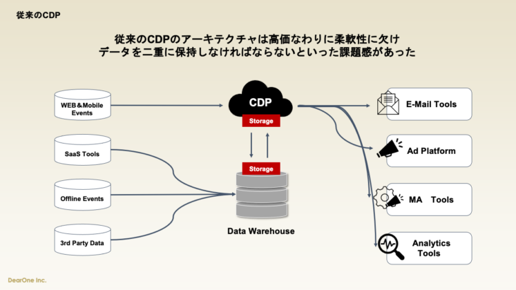 従来型のCDP