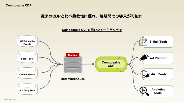 Composable CDPを用いたアーキテクチャ