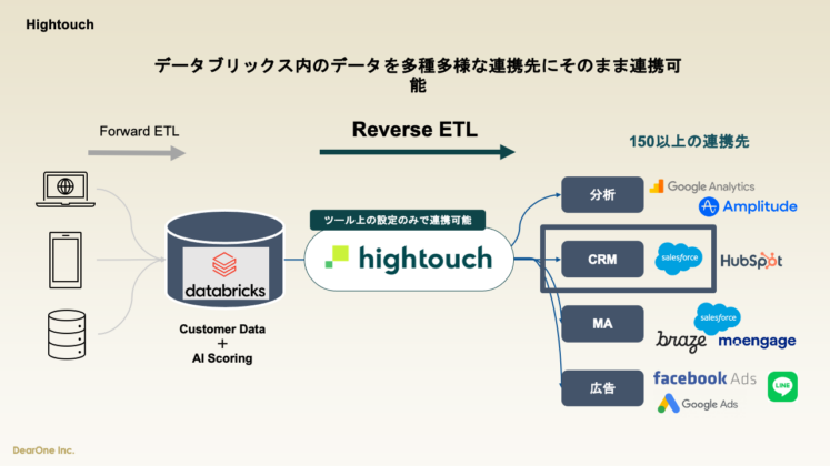 Composable CDP『Hightouch（ハイタッチ）』