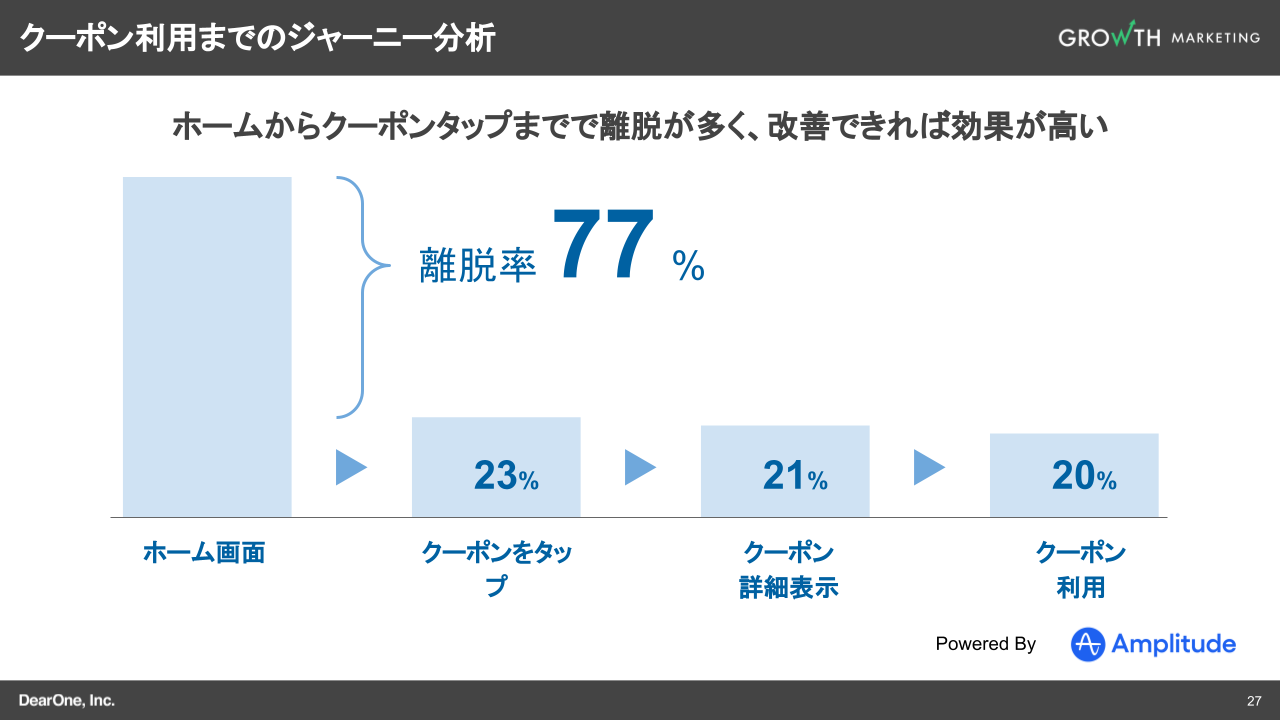 クーポン利用までのジャーニー分析