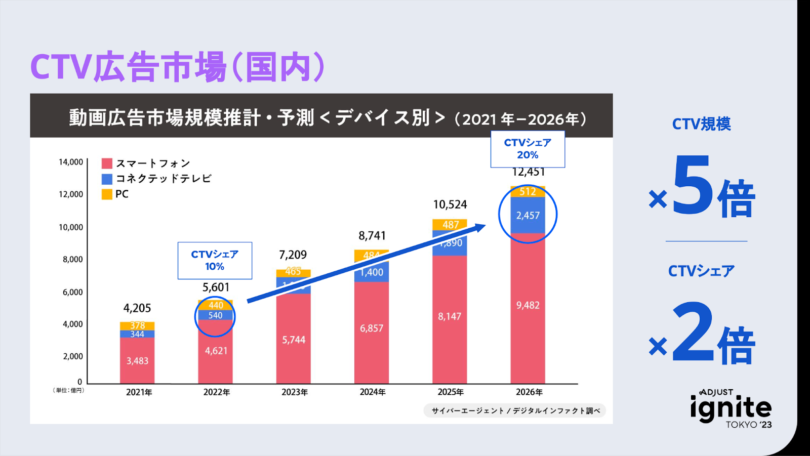 CTV広告市場（国内）