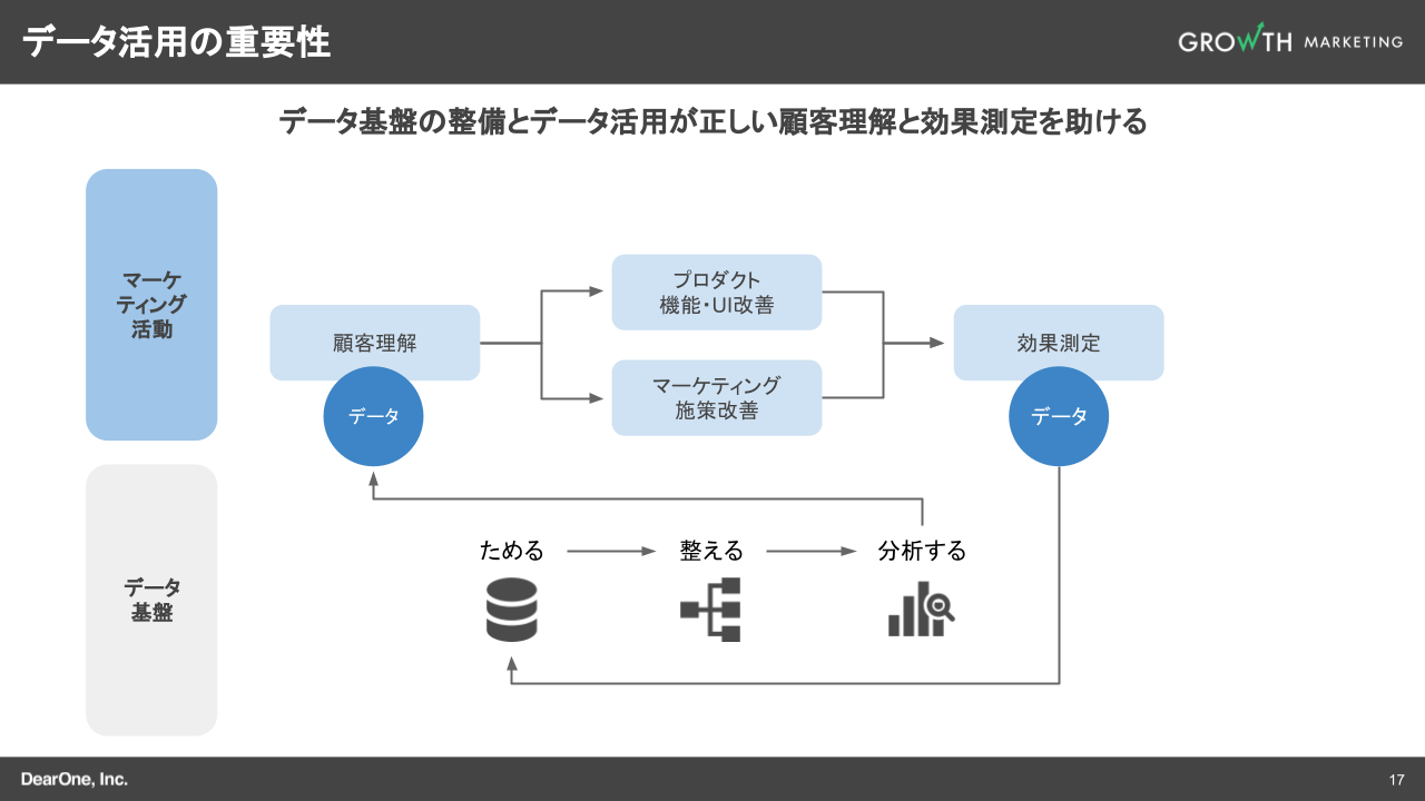 データ活用の重要性
