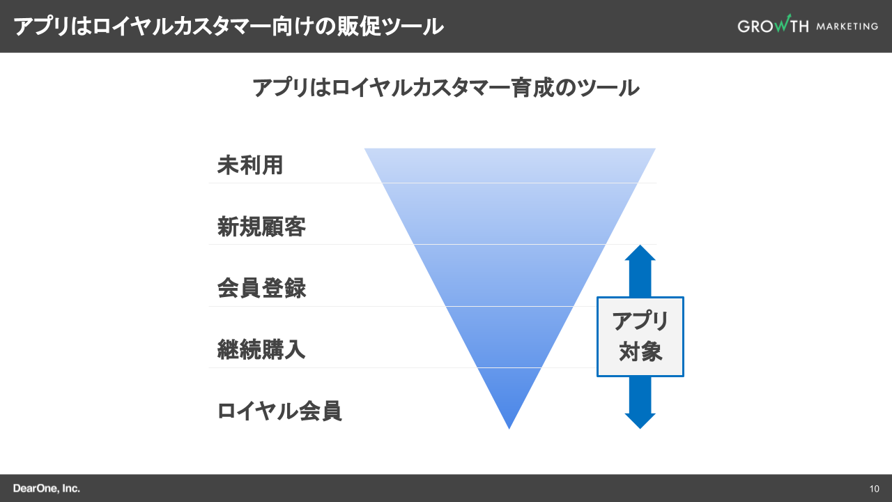 アプリはロイヤルカスタマー向けの販促ツール