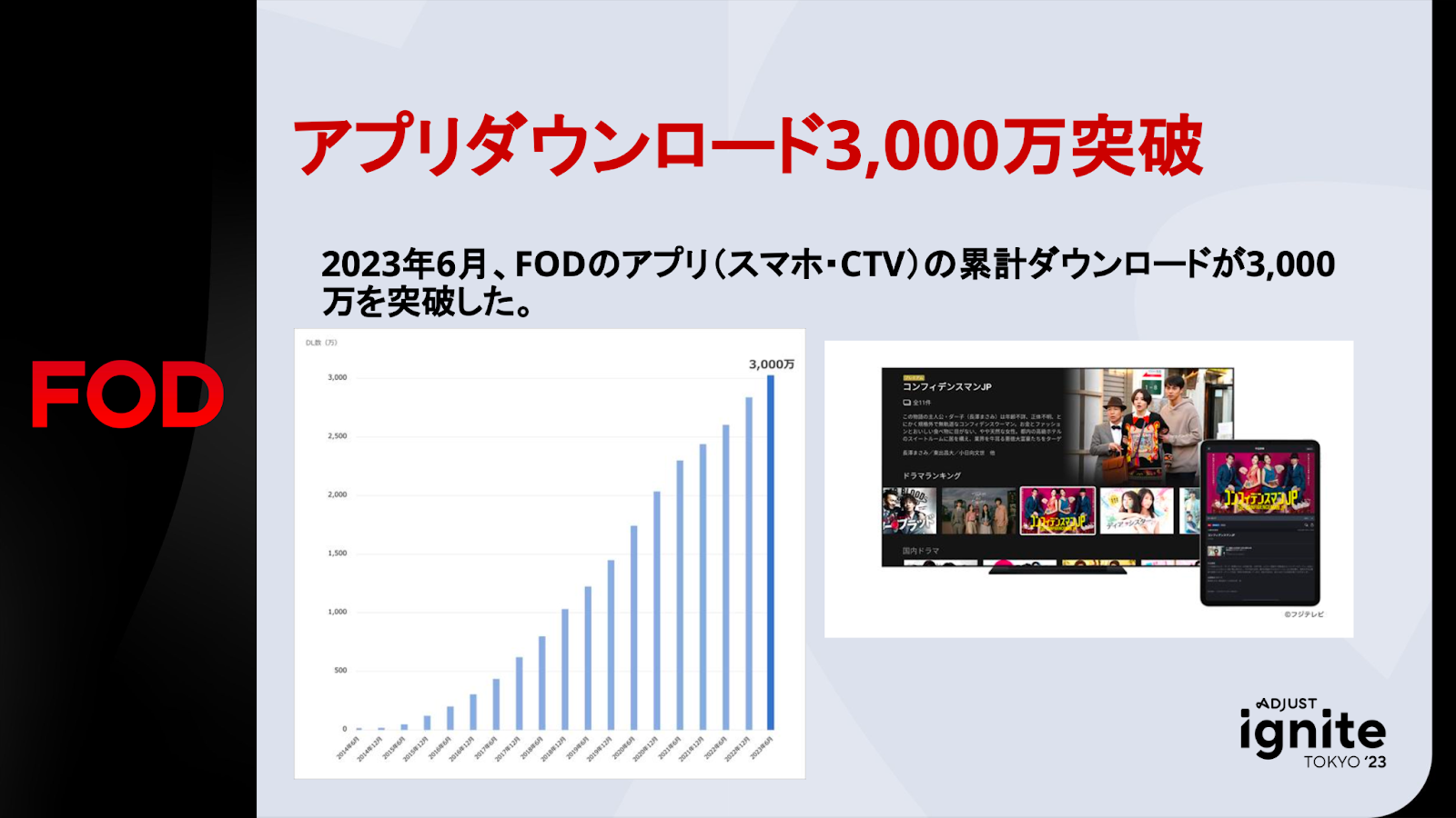 アプリダウンロード3,000万突破