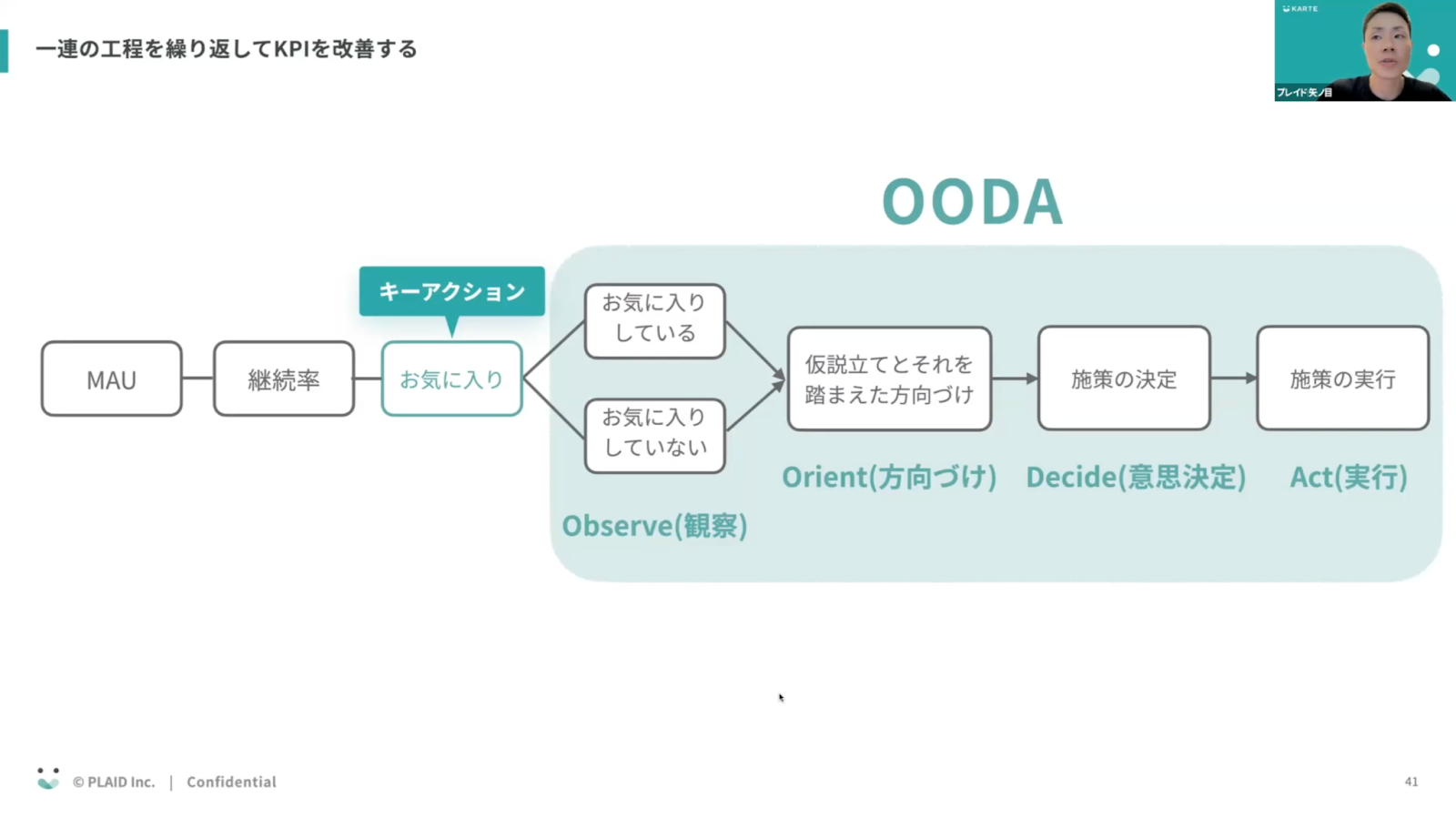 一連の工程を繰り返してKPIを改善する2