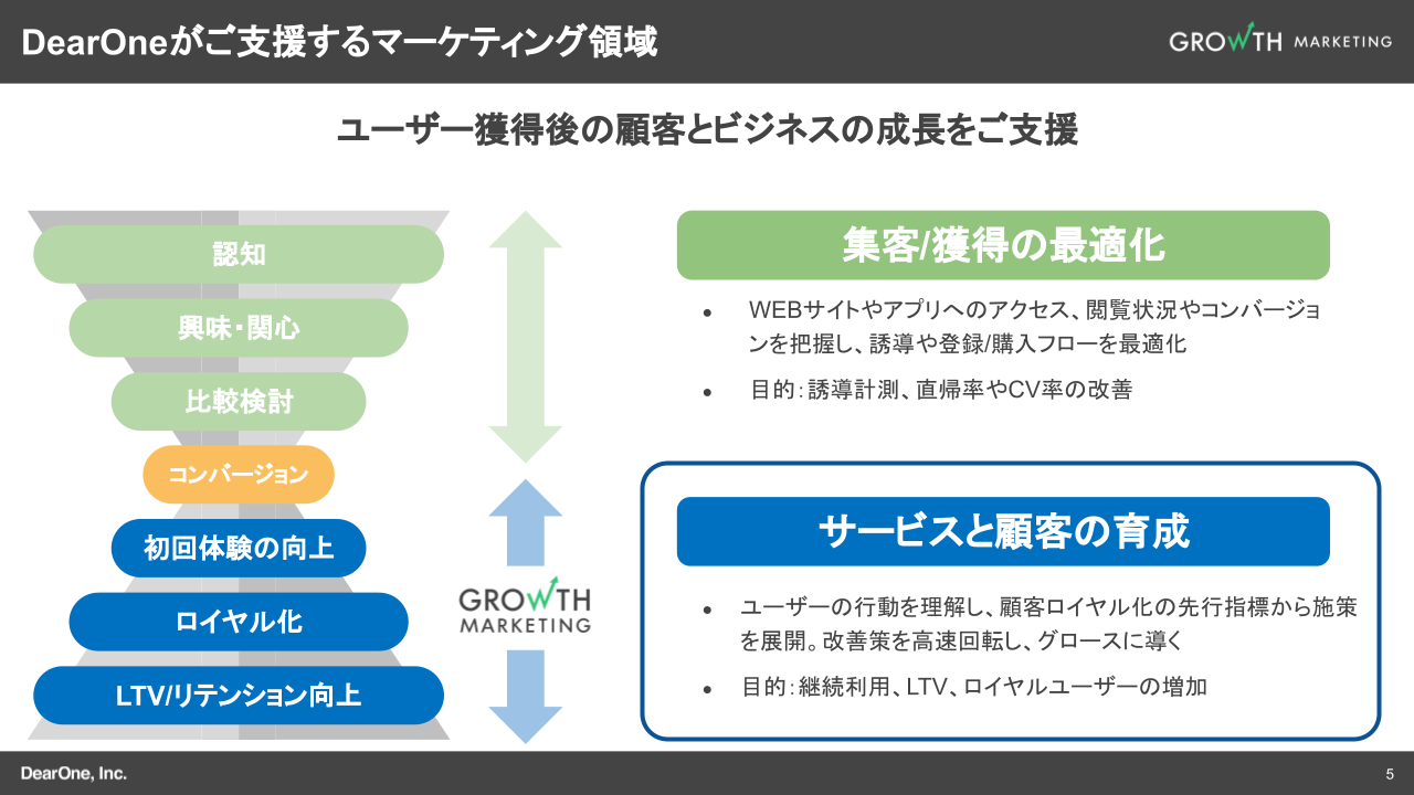 DearOneがご支援するマーケティング領域