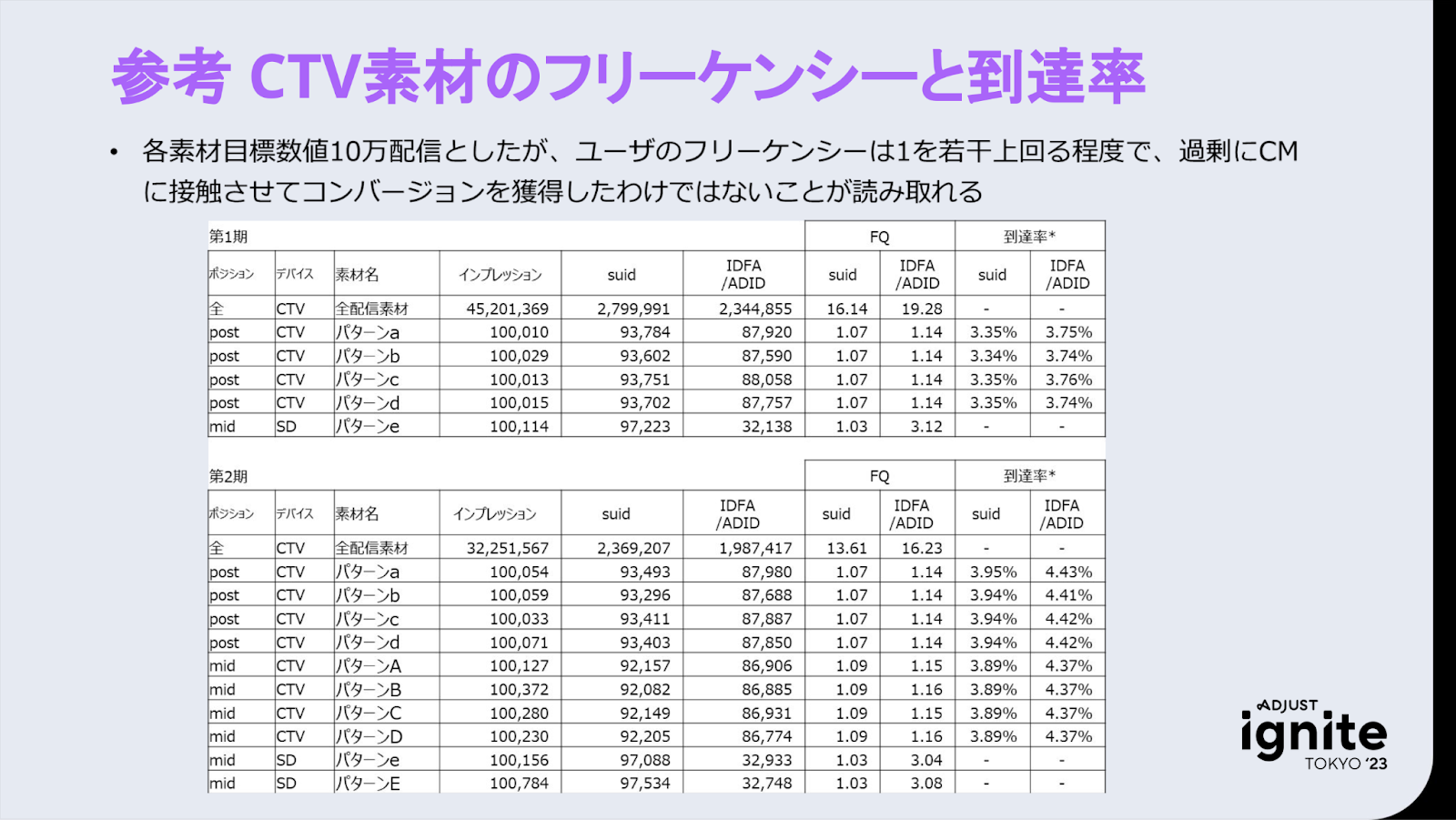参考 CTV素材のフリーケンシーと到達率