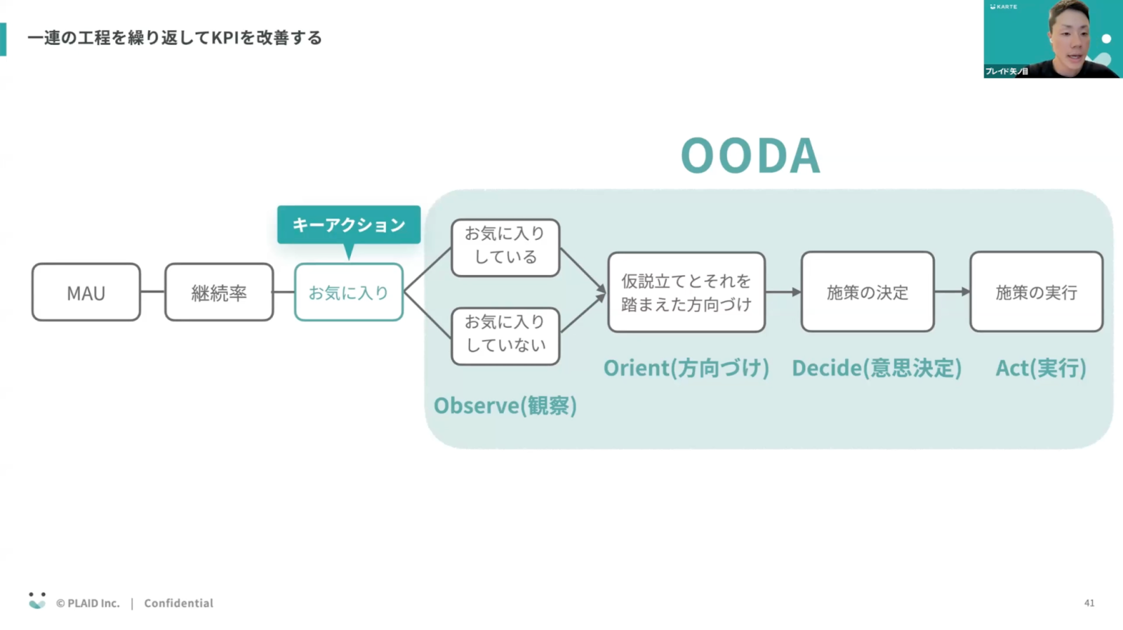 一連の工程を繰り返してKPIを改善する