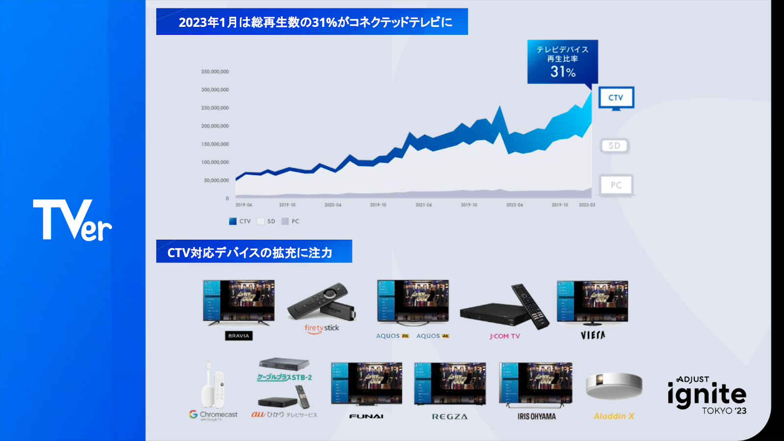 2023年1月は総再生数の31％がコネクテッドテレビに