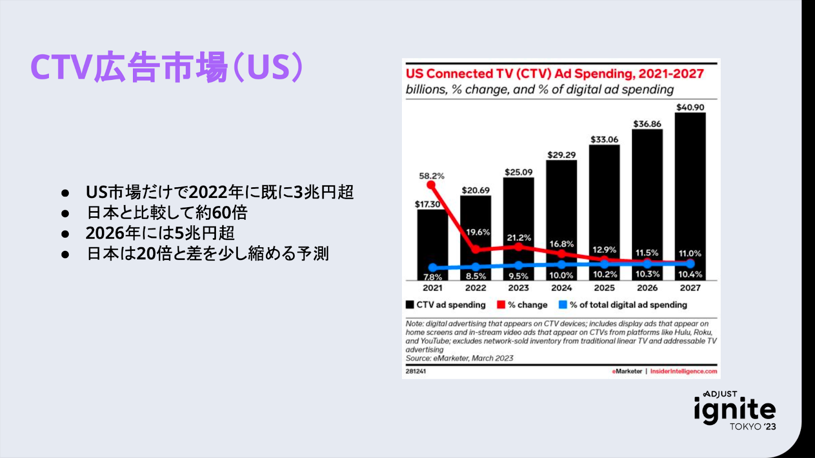 CTV広告市場（US）