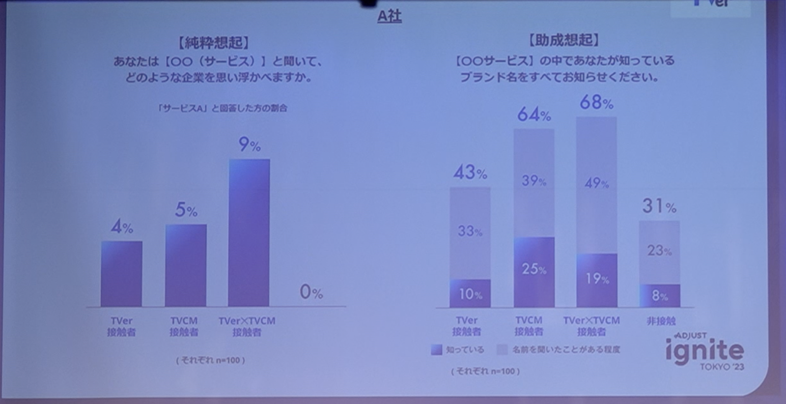 純粋想起と助成想起